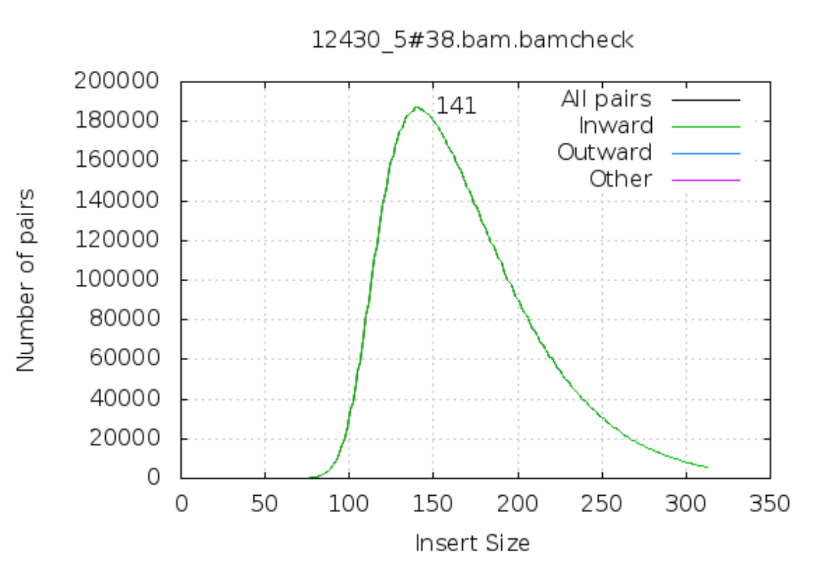 Q1 Insert size distribution