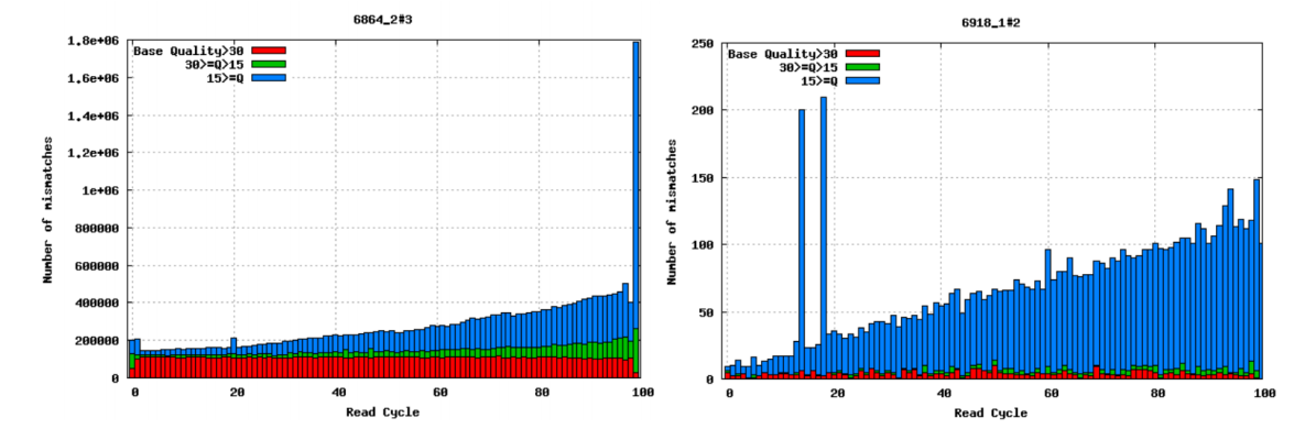 Mismatches per cycle